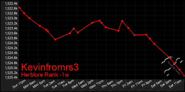 Last 7 Days Graph of Kevinfromrs3