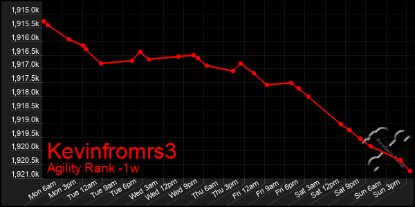 Last 7 Days Graph of Kevinfromrs3
