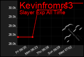 Total Graph of Kevinfromrs3
