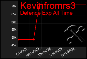 Total Graph of Kevinfromrs3