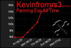 Total Graph of Kevinfromrs3