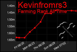 Total Graph of Kevinfromrs3