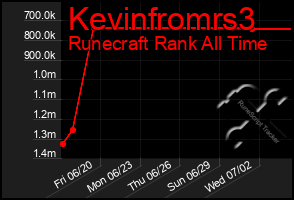 Total Graph of Kevinfromrs3