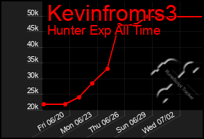 Total Graph of Kevinfromrs3