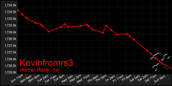 Last 7 Days Graph of Kevinfromrs3