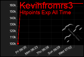 Total Graph of Kevinfromrs3