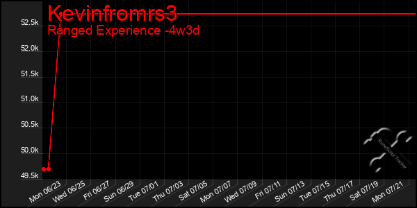 Last 31 Days Graph of Kevinfromrs3