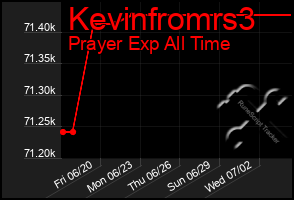 Total Graph of Kevinfromrs3