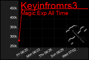 Total Graph of Kevinfromrs3