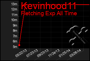 Total Graph of Kevinhood11