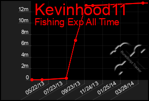 Total Graph of Kevinhood11