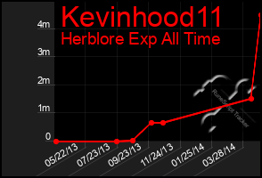 Total Graph of Kevinhood11