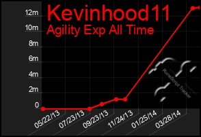 Total Graph of Kevinhood11