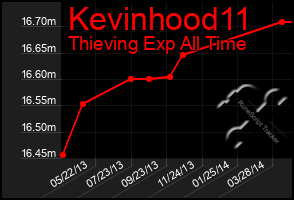 Total Graph of Kevinhood11