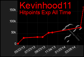 Total Graph of Kevinhood11