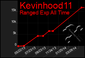 Total Graph of Kevinhood11