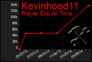 Total Graph of Kevinhood11