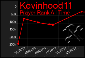 Total Graph of Kevinhood11