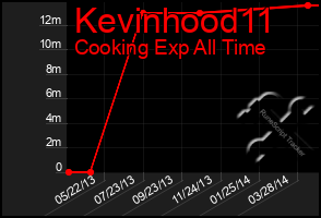 Total Graph of Kevinhood11