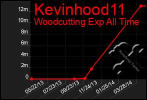 Total Graph of Kevinhood11