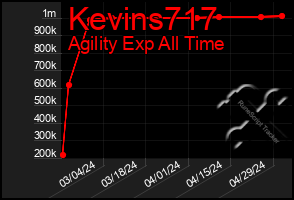 Total Graph of Kevins717