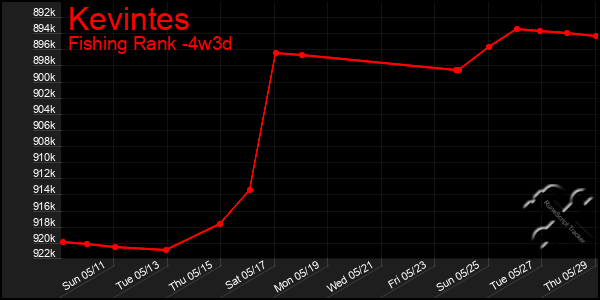 Last 31 Days Graph of Kevintes
