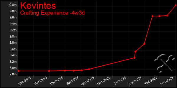 Last 31 Days Graph of Kevintes