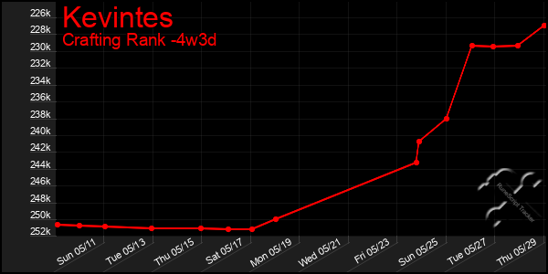Last 31 Days Graph of Kevintes