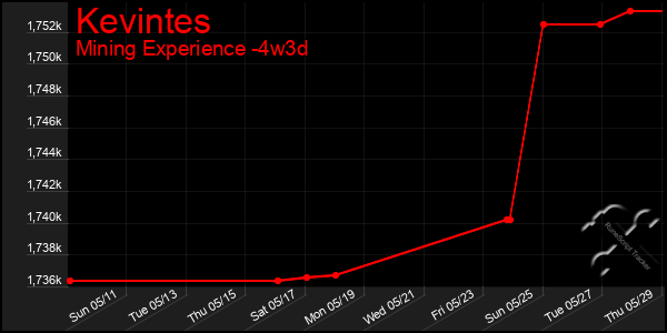 Last 31 Days Graph of Kevintes