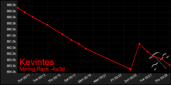 Last 31 Days Graph of Kevintes