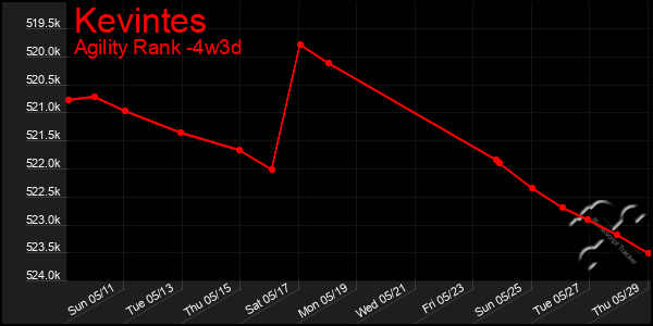Last 31 Days Graph of Kevintes