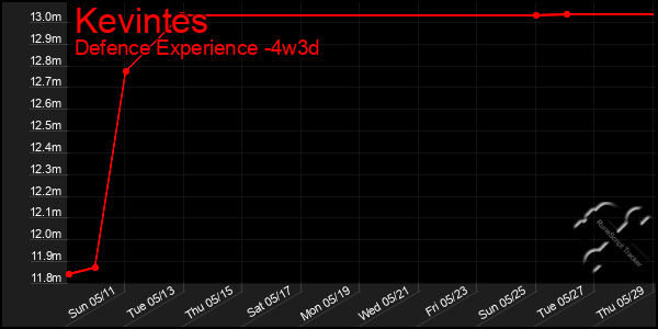 Last 31 Days Graph of Kevintes