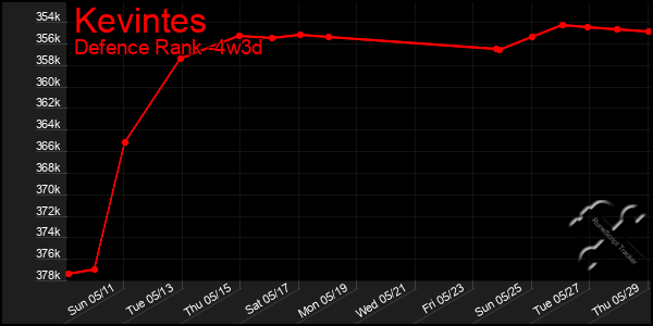 Last 31 Days Graph of Kevintes