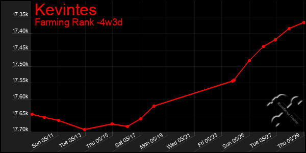 Last 31 Days Graph of Kevintes