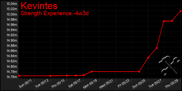 Last 31 Days Graph of Kevintes