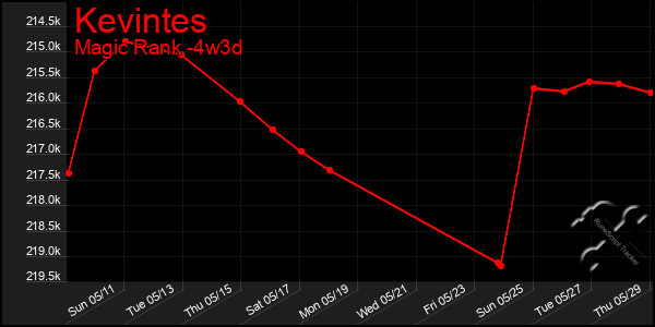 Last 31 Days Graph of Kevintes
