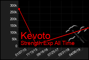 Total Graph of Kevoto