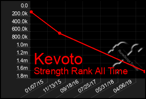 Total Graph of Kevoto