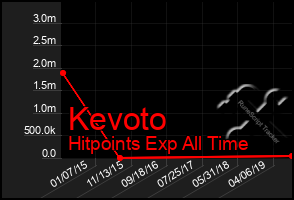 Total Graph of Kevoto