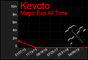 Total Graph of Kevoto