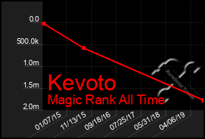 Total Graph of Kevoto