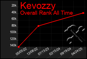 Total Graph of Kevozzy