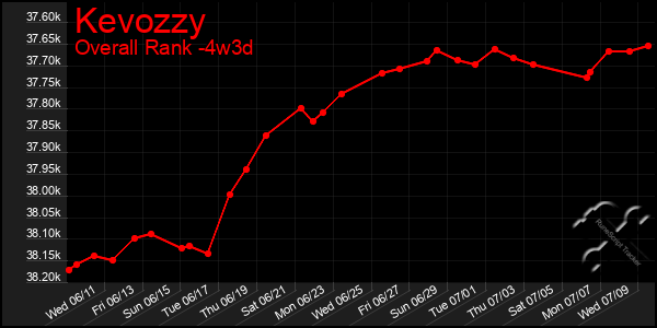 Last 31 Days Graph of Kevozzy