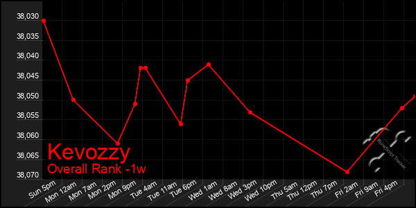 Last 7 Days Graph of Kevozzy