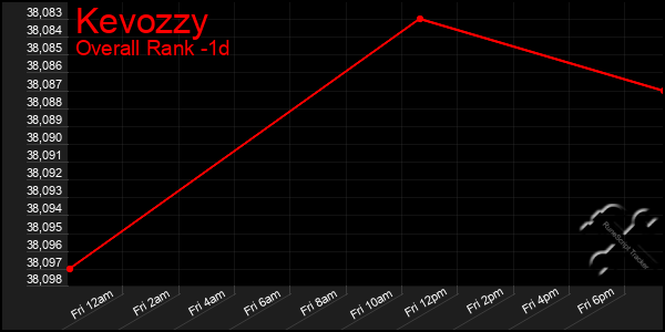 Last 24 Hours Graph of Kevozzy