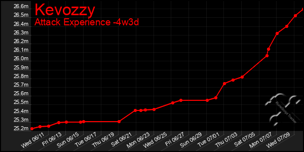 Last 31 Days Graph of Kevozzy
