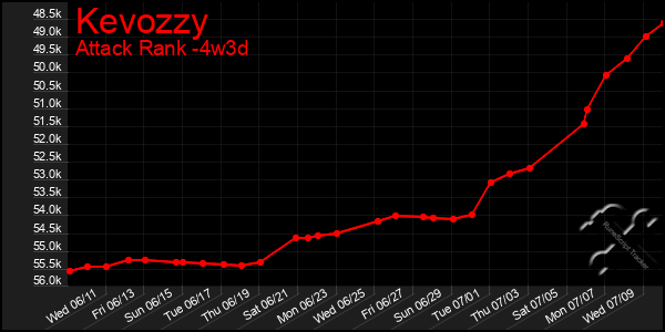 Last 31 Days Graph of Kevozzy