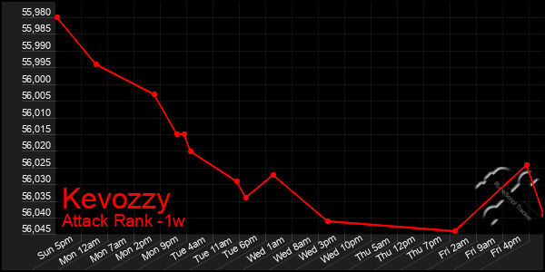 Last 7 Days Graph of Kevozzy