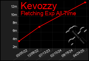 Total Graph of Kevozzy