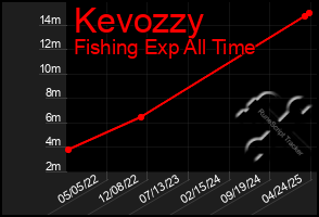 Total Graph of Kevozzy
